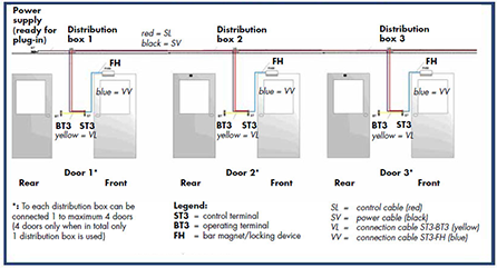 Door Interlocking System