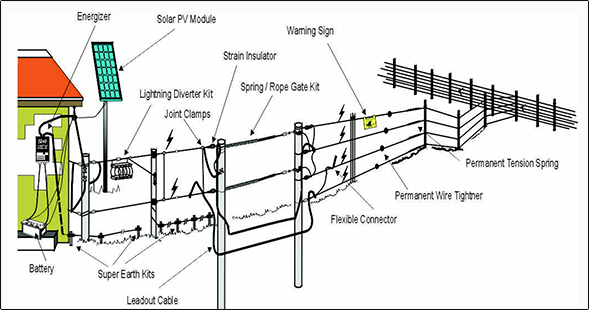 Solar Power Fence